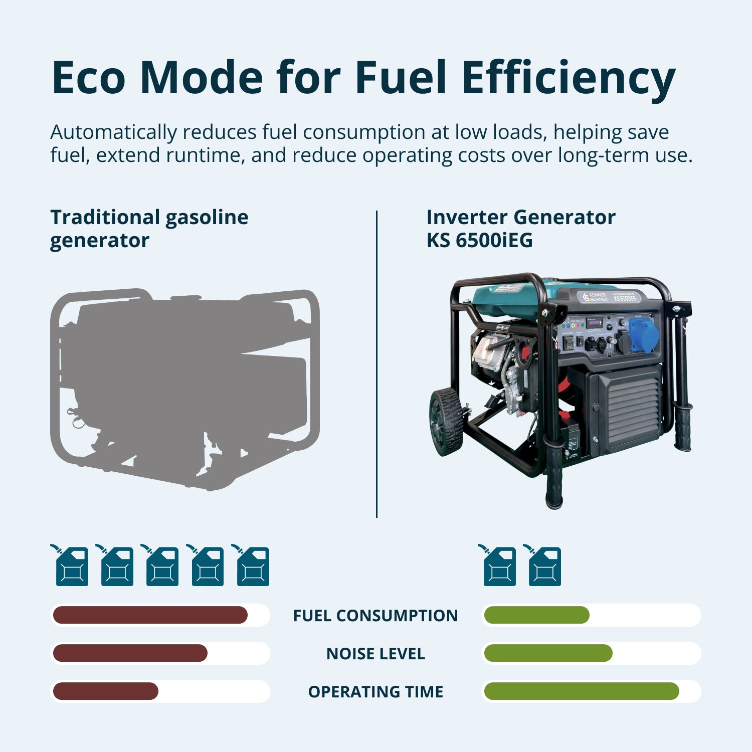 Dobbeltbrændstof Inverter Generator KS 6500iEG
