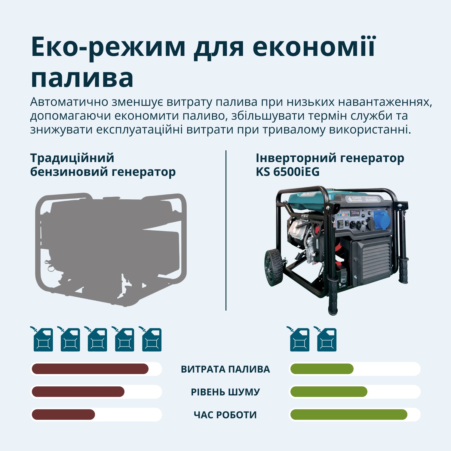 Інверторний генератор KS 6500iEG (бензин/газ)